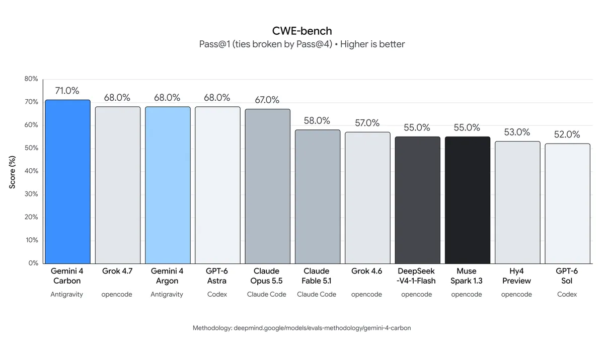 Google chart comparing models on the CWE-bench vulnerability-patching test
