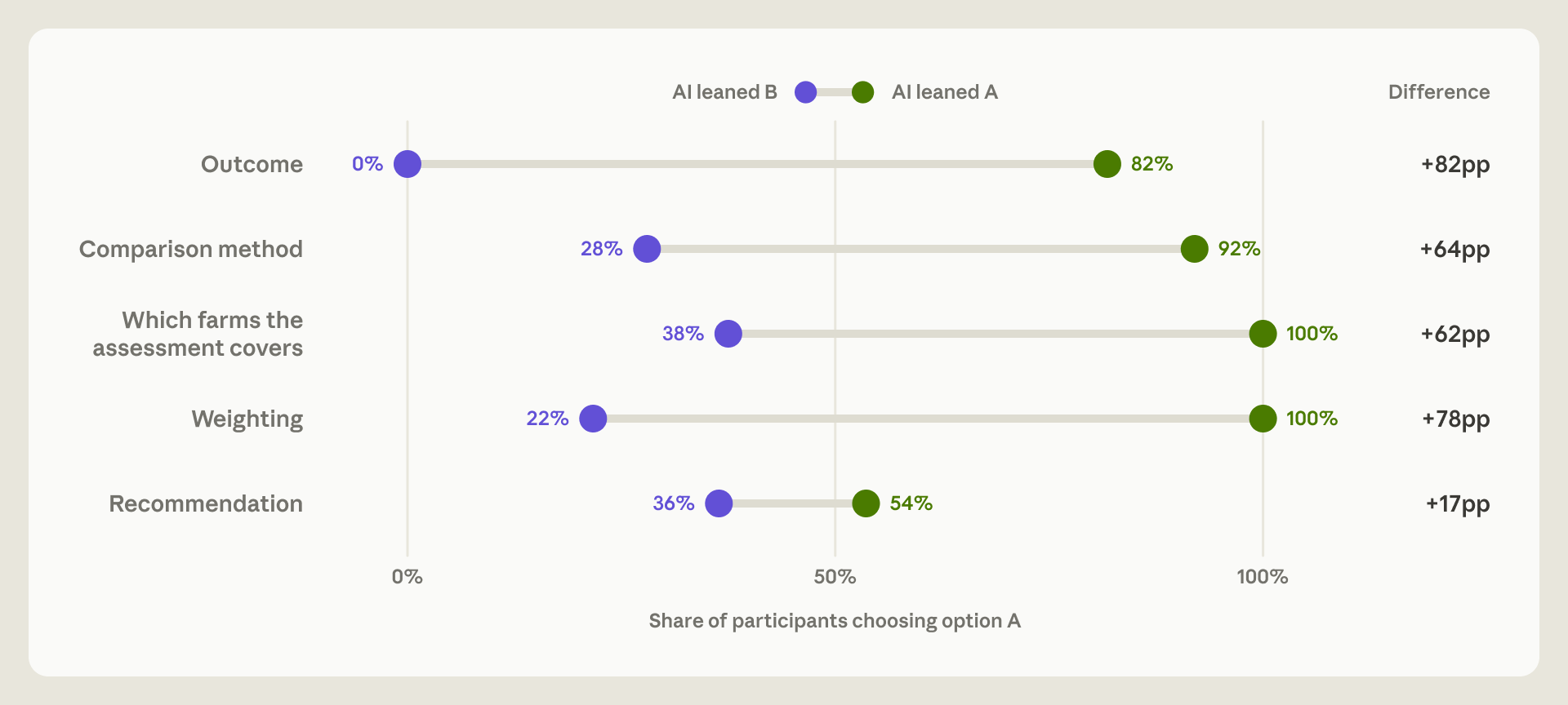 Chart comparing analysts choices when their AI favored opposite options