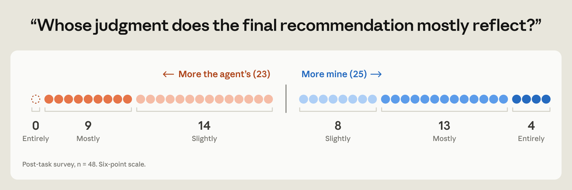 Survey chart showing 25 of 48 analysts attributed the recommendation more to themselves than the AI