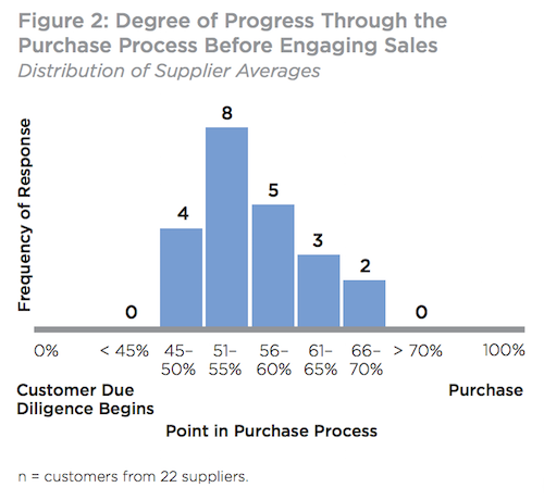 Digital Evolution in B2B Marketing