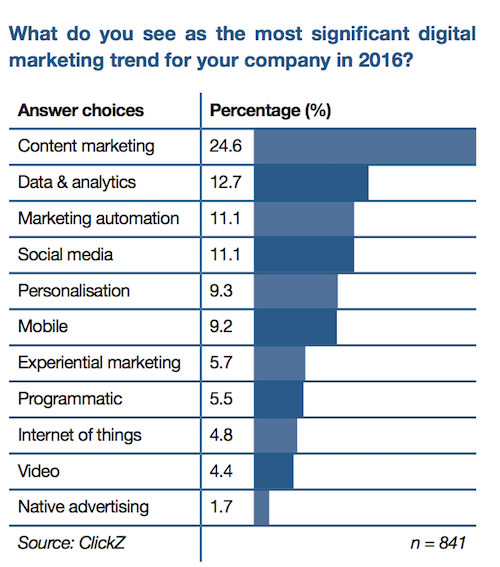 digital-trends-chart