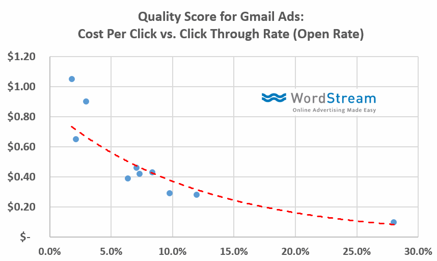 gmail-ads-cost-per-click
