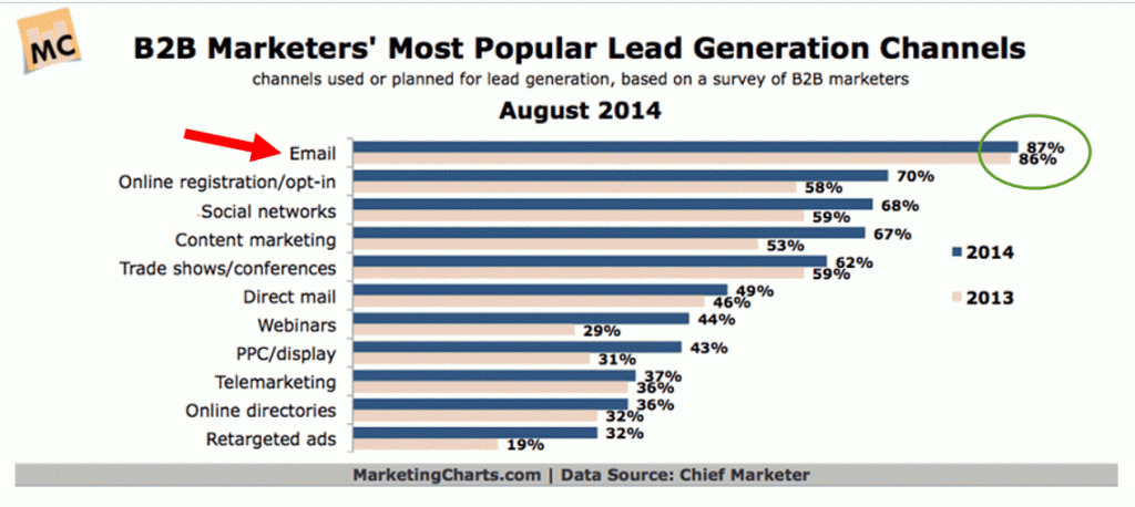 chief marketer's most popular lead generation