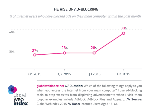 Three ways to protect your business from ad-blockers