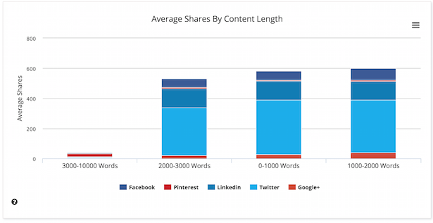 shares by content