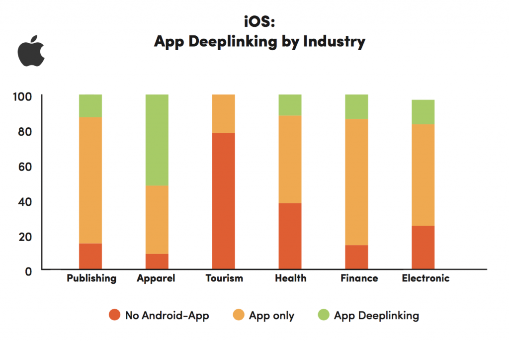 app indexing by industry ios