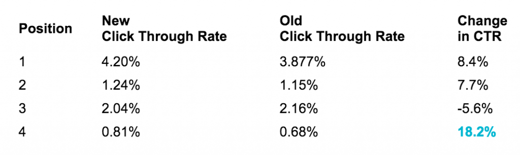 post right hand side ads purge ctr