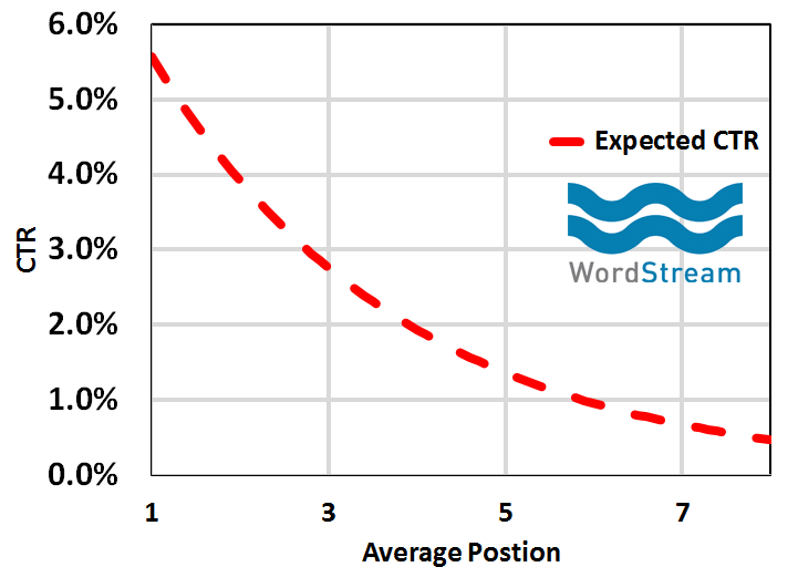 rankbrain-seo-expected-ctr-vs-ad-position-graph