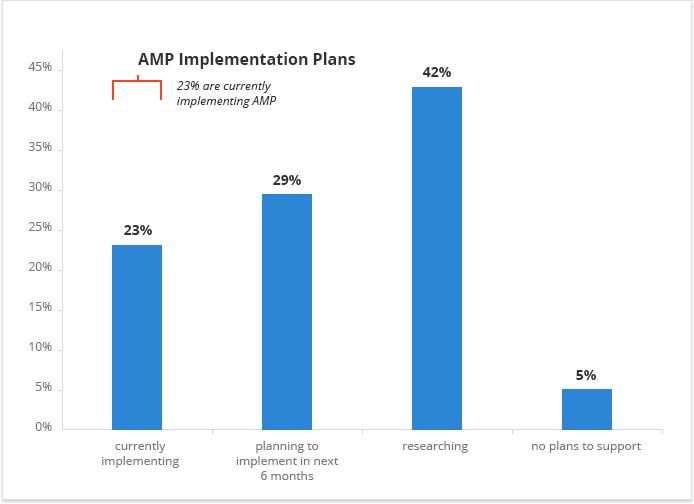 A column graph showing the implementation plans for AMP among SEOs. 23% of SEOs are "currently implementing" AMP, 29% are planning to implement AMP in the next 6 months, 42% are "researching" AMP and 5% "have no plans to support" AMP.