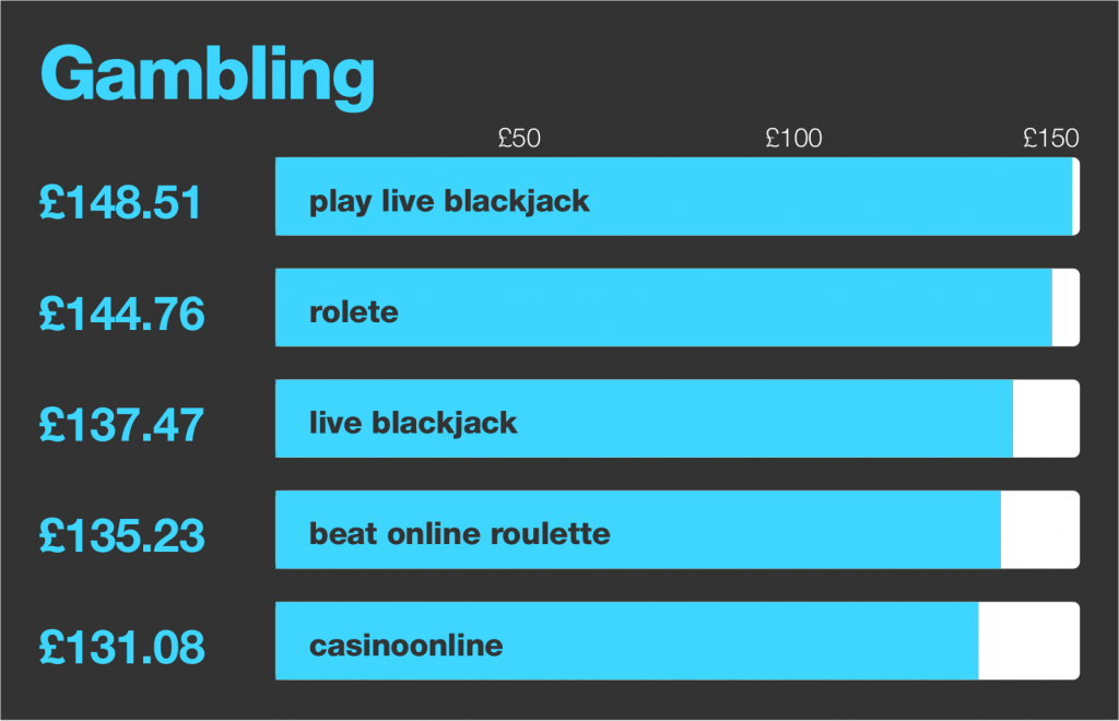 GAMBLING - MOST EXPENSIVE KEYWORDS