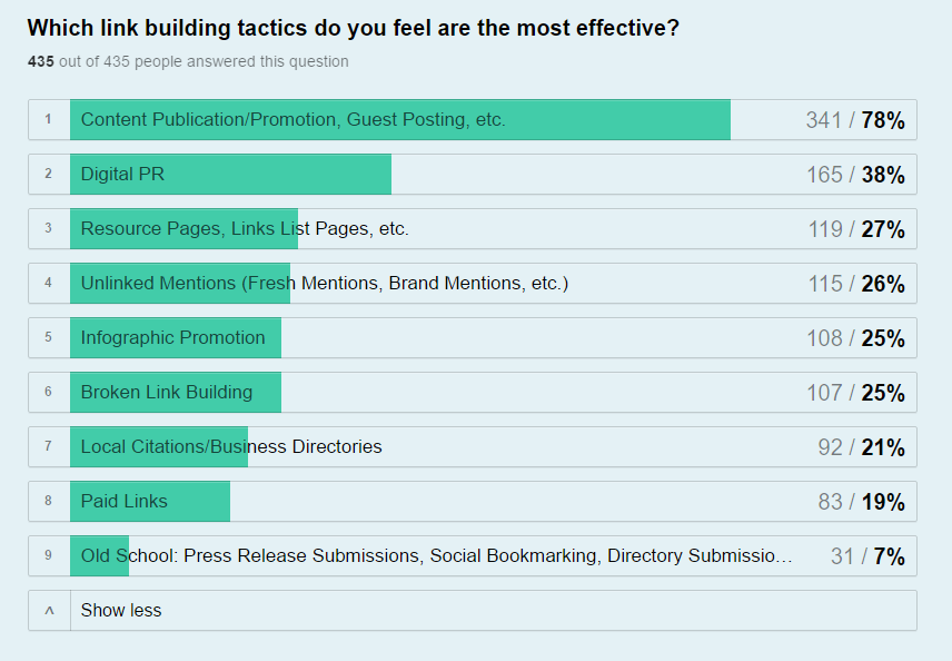 Link building tactics most effective