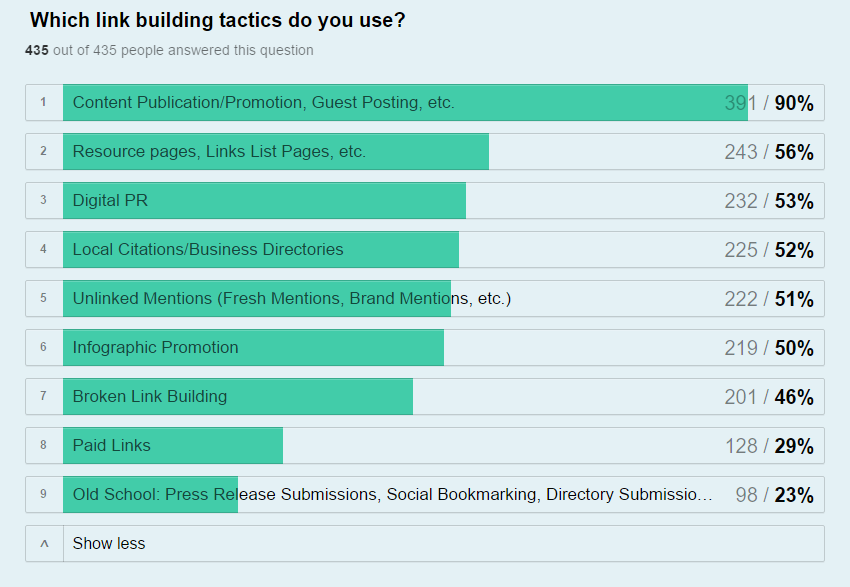 Link building tactics used