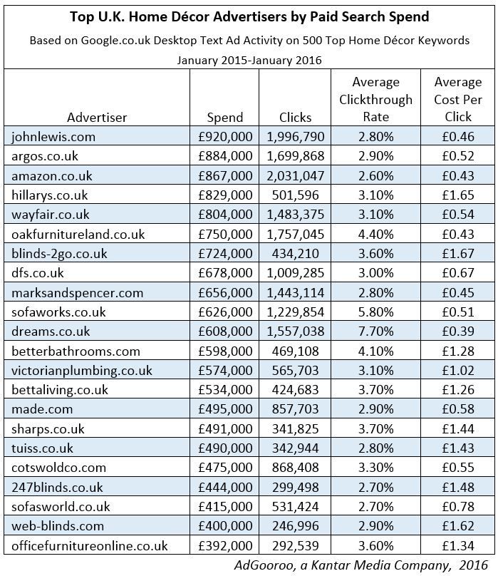 UK-Home-Decor-Top-Advertisers