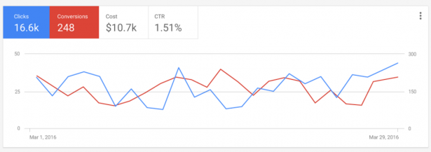 new-adwords-graphical-view