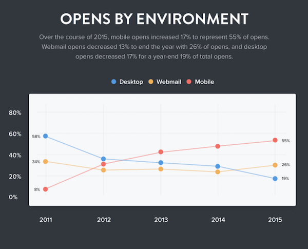 Analysis of 13 Billion Email Opens  2015 Market Share StatsLitmus Blog