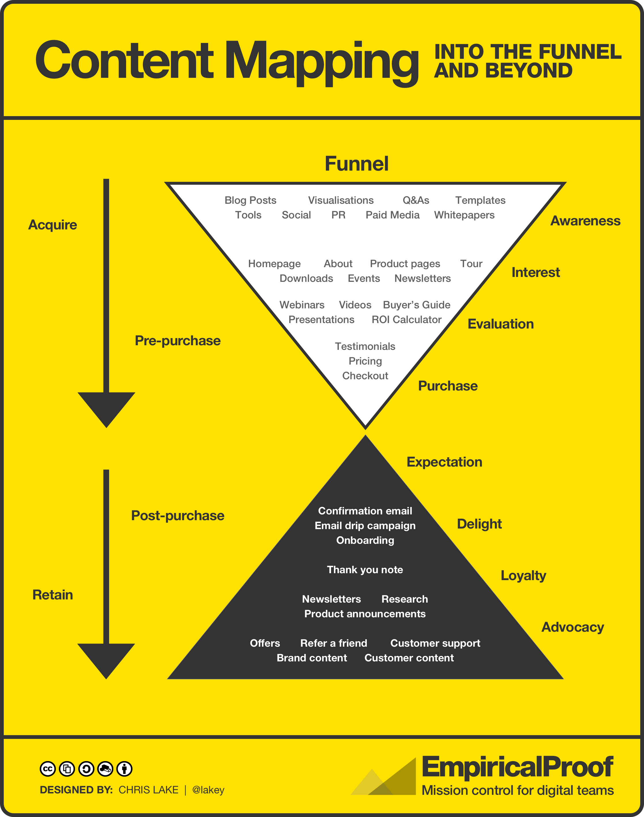 Content mapping - funnel