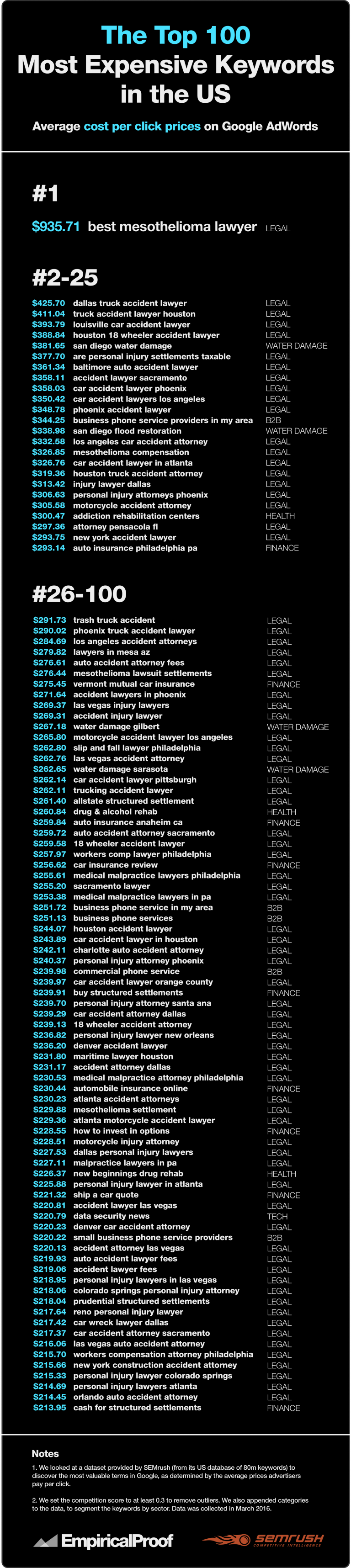 The Most Expensive Keywords in the US