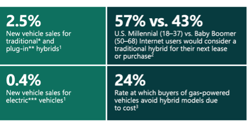 US-Auto-Industry-EcoCars-BingAds