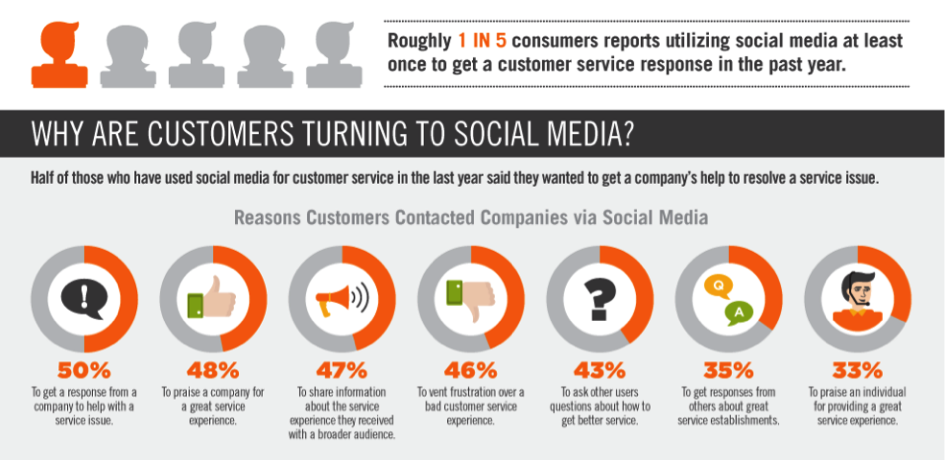 customers using social media