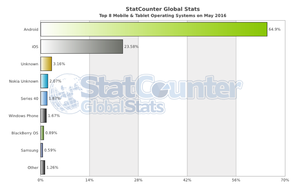 global stats