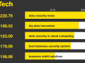 most expensive tech keywords