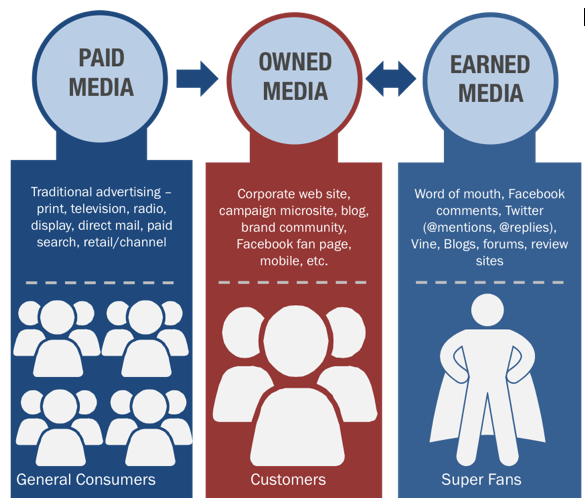 paid owned earned media