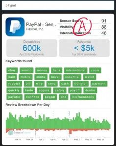 A screenshot from app tool Sensor Tower, showing results for the app PayPal. The app has an "A" grade circled in one corner. Below the app logo are download and revenue figures, and then a long list of keywords in green, including eBay, Venmo, Money, Bank, International, Mobile, Online and more. At the bottom is a review breakdown in a display that looks like a column graph. It shows mostly green (positive) columns bars with a few red (negative) review columns below.