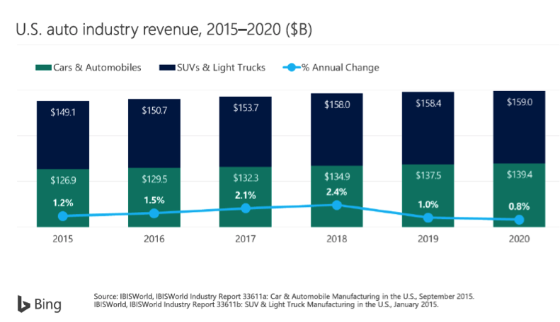 us auto industry revenue