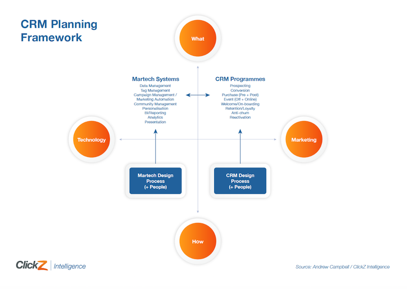 crm planning framework