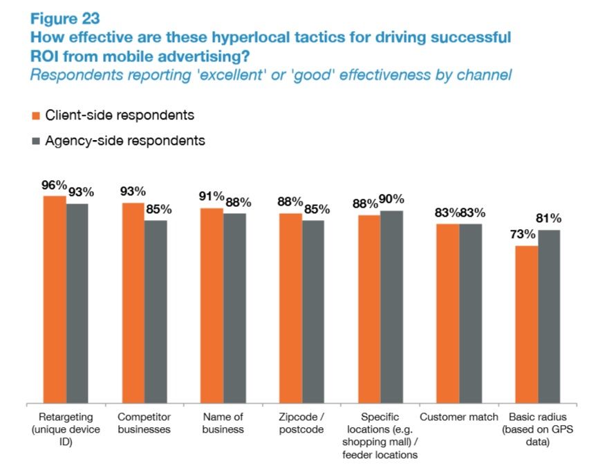 A column graph of advertiser responses to the question, "How effective are these hyperlocal tactics for driving successful ROI from mobile advertising?" The responses are divided into orange for client-side respondents and grey for agency-side respondents. Above the columns are percentages indicating how many advertisers rated each tactic as "good" or "excellent" for driving ROI. The percentages range between 73 and 96%.