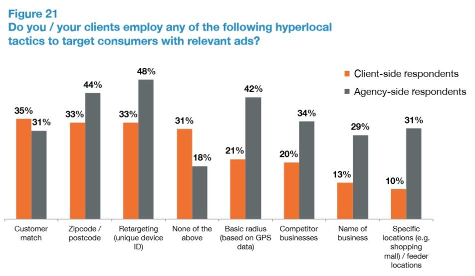 A column graph of advertiser responses to the question, "Do you/your clients employ any of the following hyperlocal tactics to target consumers with relevant ads?" The responses are divided into orange for client-side respondents and grey for agency-side respondents. Above the columns are percentages indicating how many advertisers employ that method for ad targeting. The percentages range between 10 and 48%.