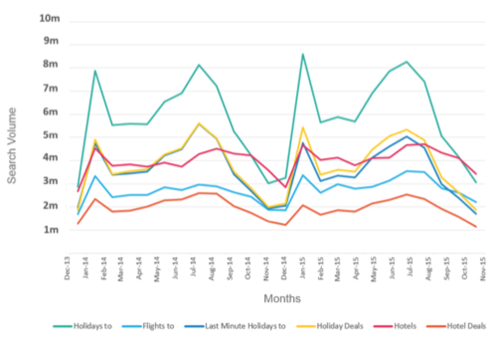 search trends travel