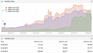 visibility-index-softonic-com 1