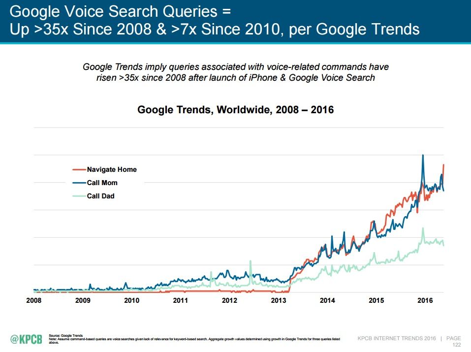 A slide from Meeker's trends report showing the rise in Google Voice Search queries since 2008. The heading reads, "Google Voice Search Queries = Up >35x since 2008 and >7x since 2010, per Google Trends". The graph below it tracks the rise of three terms: "Navigate Home", "Call Mom" and "Call Dad", represented by a red line, a blue line and an aqua line respectively". All three terms have fairly low growth from 2008 to 2013, followed by a rapid rise with several sharp peaks upwards from 2013 to 2016. The 'Call Dad' trend grows the least, with the 'Call Mom' trend rising the fastest, briefly overtaken by 'Navigate Home' in 2015.