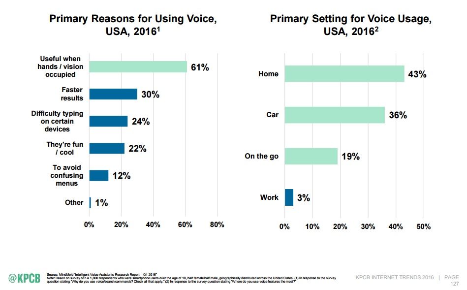 voice-usage What does Meeker’s Internet Trends report tell us about voice search?