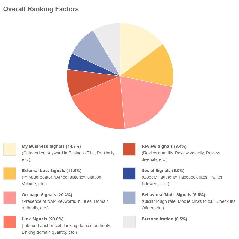 overall ranking factors