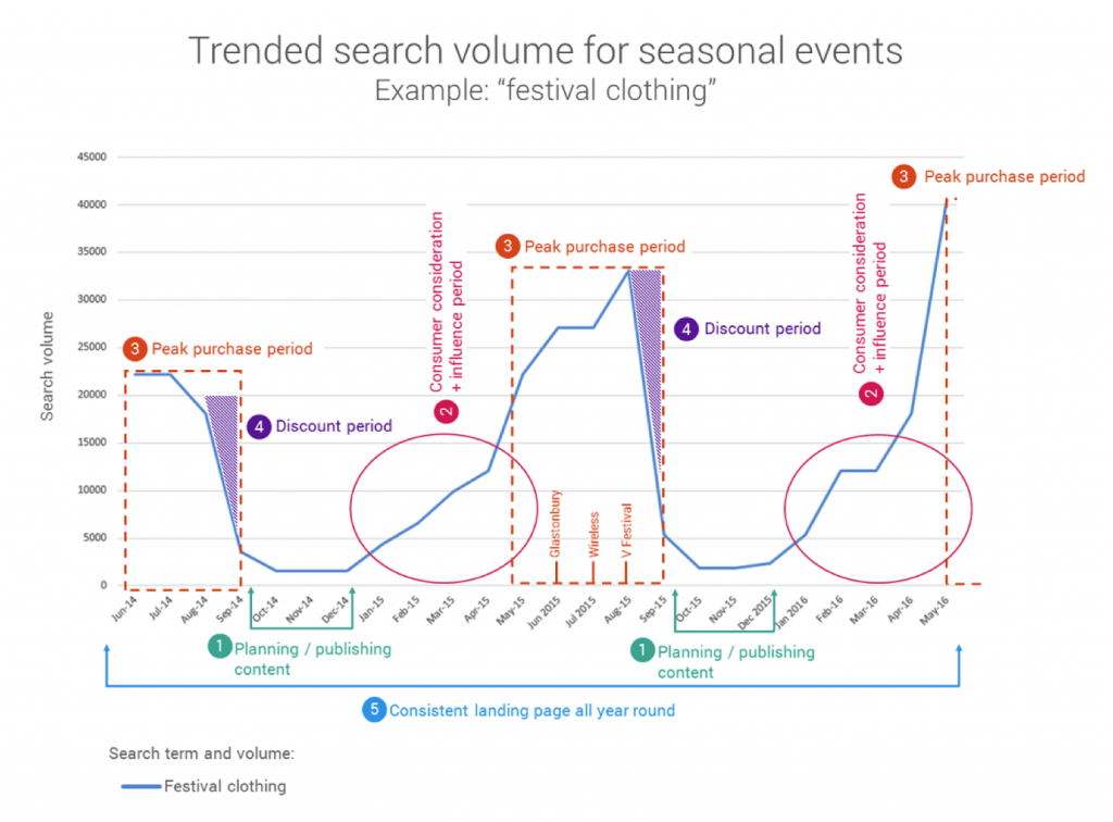 trend seo