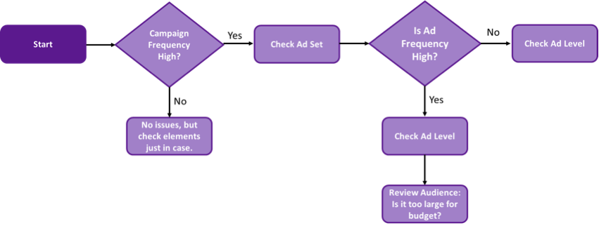 campaign frequency on facebook