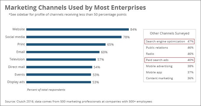 A bar chart showing the marketing channels most used by enterprise companies. The most popular is website (84%), then social media (78%), print (65%), email (60%), television (57%), direct mail (54%), events (53%) and display ads (53%). To the right of the graph is a box-out listing channels which received less than 50 percentage points. At the top is search engine optimization with 47%, highlighted with a red box. Next is public relations (46%) and then radio (46%) followed by paid search ads with 40%, also highlighted by a red box. Last come mobile advertising at 38%, mobile app (37%) and content marketing (36%).