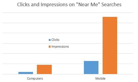 near me clicks and impressions