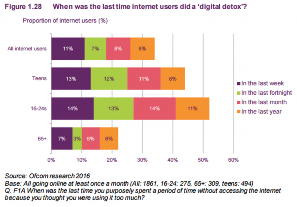 dives into ‘digital detox’ data in new report Commucore Consulting