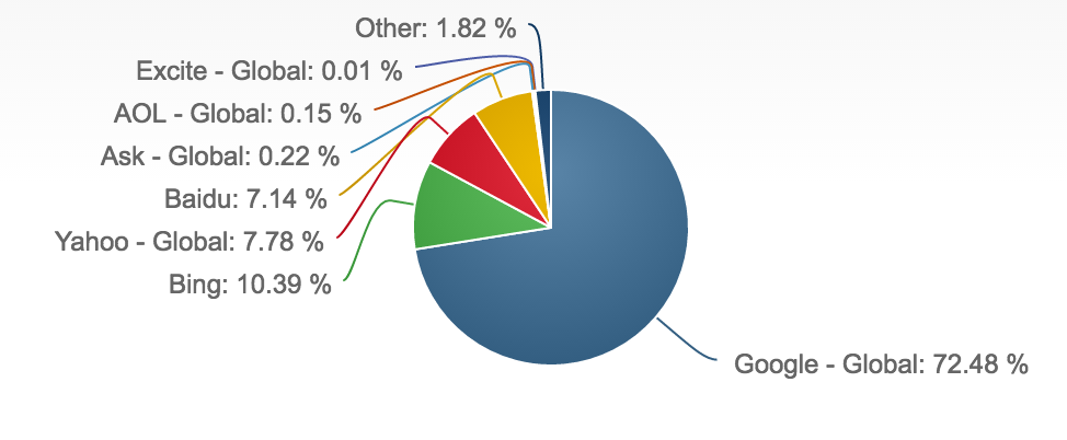 search engine market share