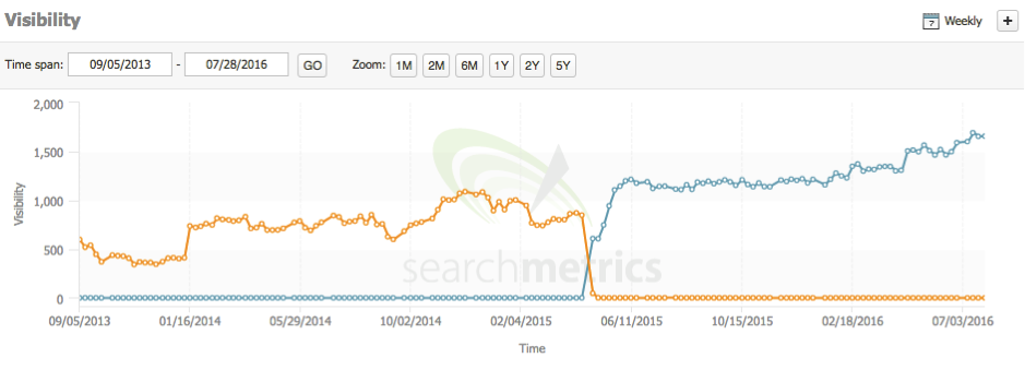 searchmetrics compare tool