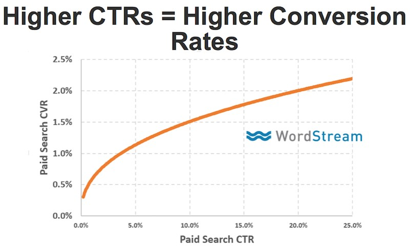 high-ctr-correlates-higher-conversion-rate