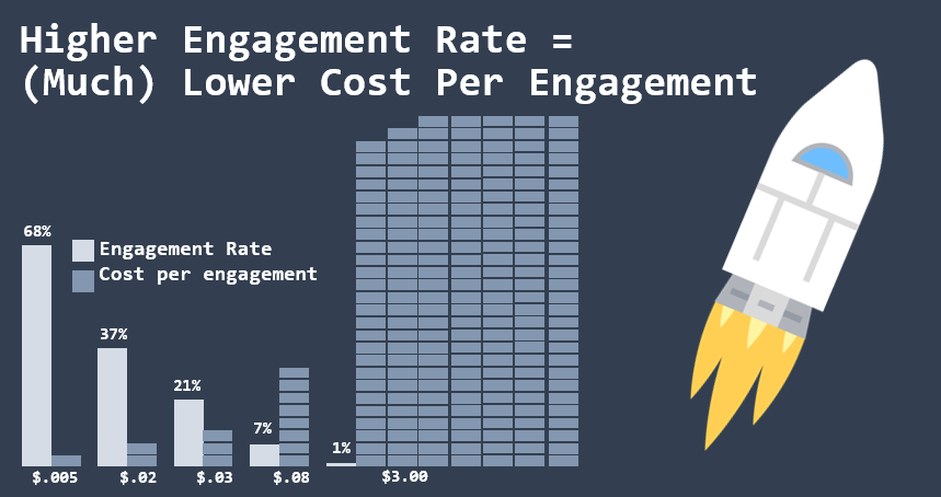 high-engagement-rate-benefits