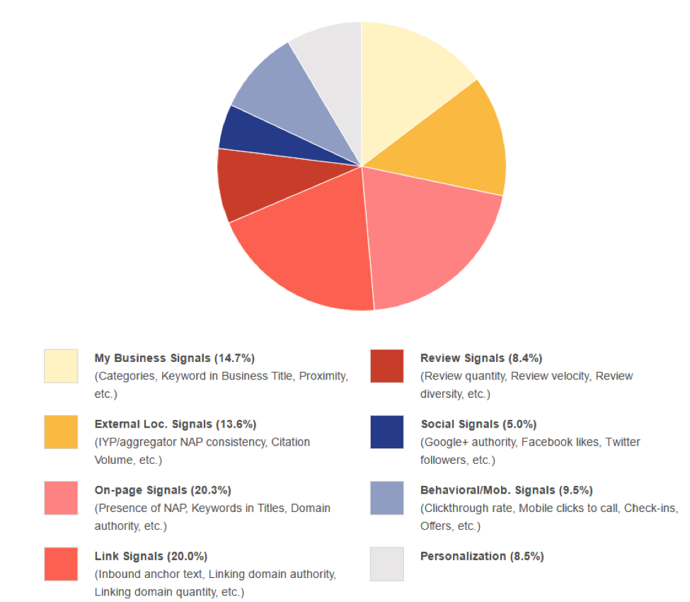 Major local search ranking factors by MOZ