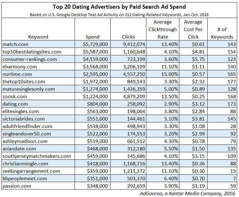 A table of the top 20 dating advertisers by paid search ad spend, by AdGooroo. At the top is match.com, with a total spend of $5,7290,000 leading to 9,412,074 clicks, with an average click-through rate of 13.4%, an average cost per click of $0.61, and a total of 143 keywords.