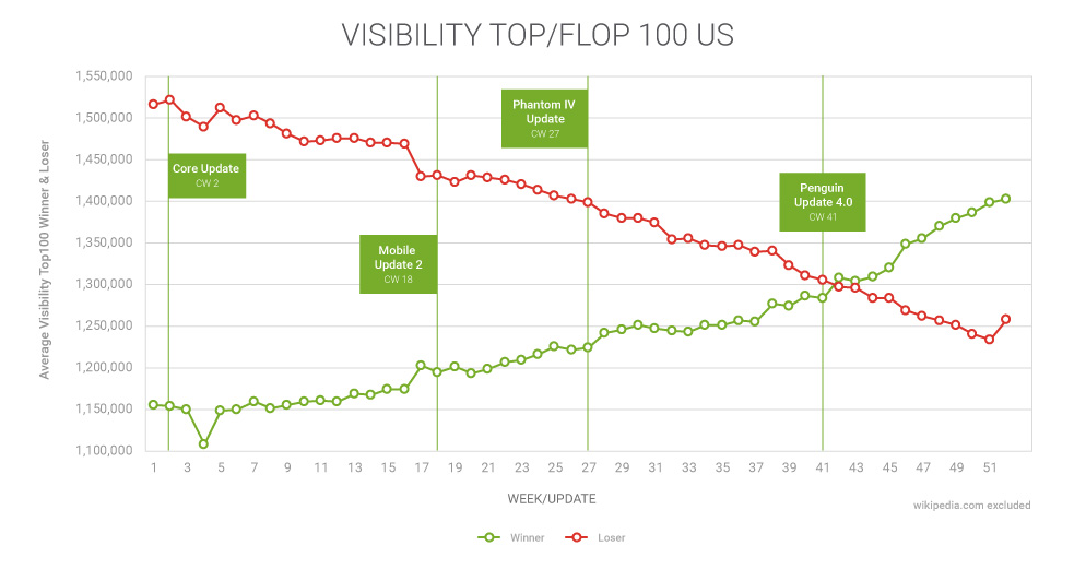 A line graph plotting the winners and losers of SEO visibility in 2016 against the various Google updates throughout the year.