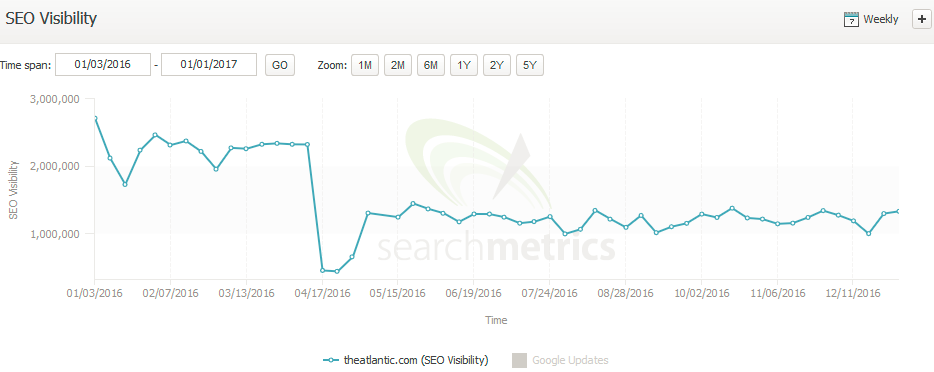 A line graph showing the SEO visibility of the atlantic.com throughout 2016, with a huge drop in visibility in April 2016 which slowly climbs back upwards, though to about half of the site's previous height.