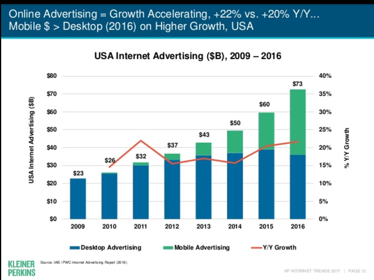 Meeker’s Report on the state of advertising and ad trends to watch out for